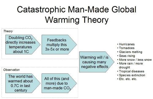 Essay of global warming