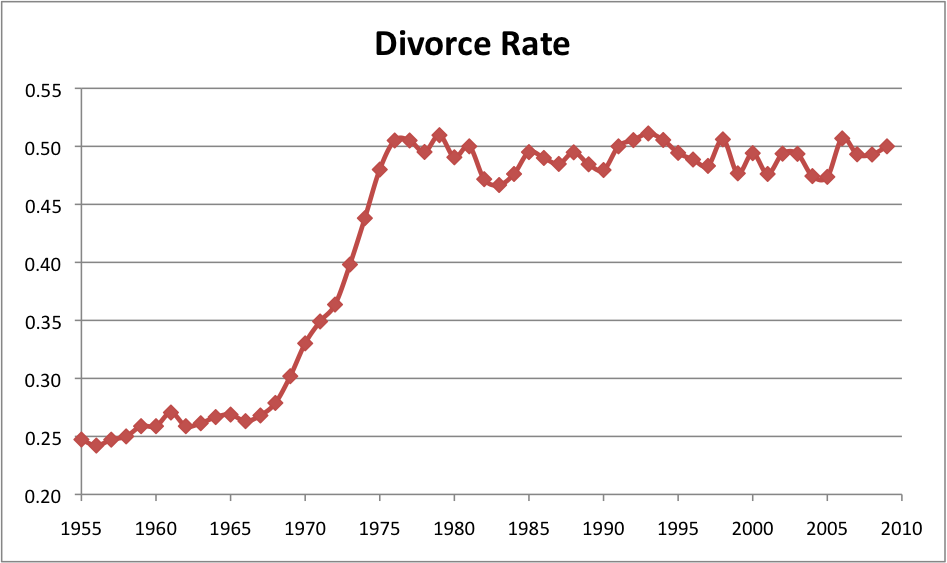 Divorce Rates In America Essay.